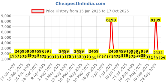 myntra.com Red Tape Men Lace-Ups Walking Non-Marking Shoes red tape Price History Graph from 15 Jan 2025 to 17 Oct 2025