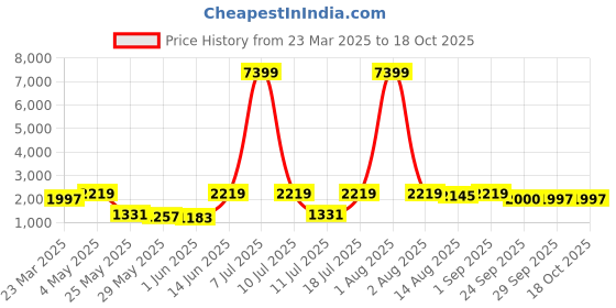 myntra.com Red Tape Men Lace-Ups Walking Non-Marking Shoes red tape Price History Graph from 23 Mar 2025 to 18 Oct 2025