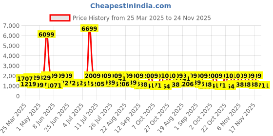 myntra.com Red Tape Men Lace-Ups Walking Shoes red tape Price History Graph from 25 Mar 2025 to 23 Nov 2025