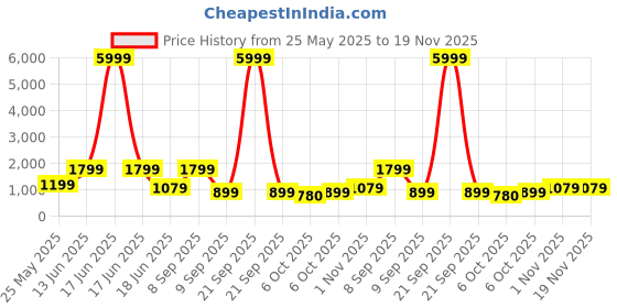 myntra.com Red Tape Men Laptop Backpack red tape Price History Graph from 25 May 2025 to 18 Nov 2025