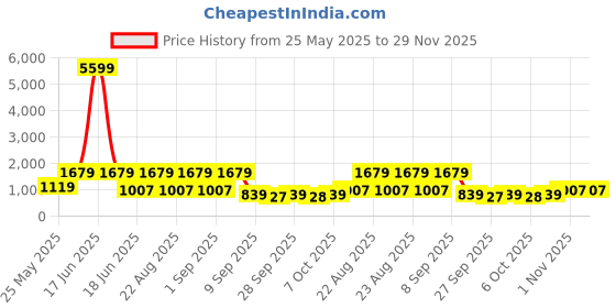 myntra.com Red Tape Men Laptop Backpack red tape Price History Graph from 25 May 2025 to 29 Nov 2025