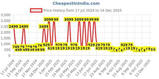 myntra.com Red Tape Men Leather Belt red tape Price History Graph from 17 Jul 2024 to 14 Dec 2025