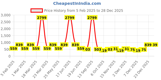 myntra.com Red Tape Men Leather Belt red tape Price History Graph from 5 Feb 2025 to 28 Dec 2025