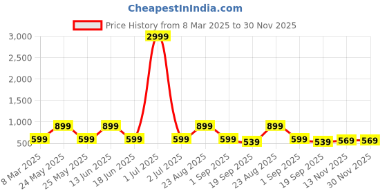 myntra.com Red Tape Men Leather Belt red tape Price History Graph from 8 Mar 2025 to 30 Nov 2025