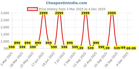 myntra.com Red Tape Men Leather Belt red tape Price History Graph from 3 Mar 2025 to 4 Dec 2025
