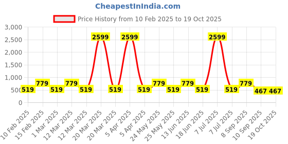 myntra.com Red Tape Men Leather Formal Belt red tape Price History Graph from 10 Feb 2025 to 17 Oct 2025