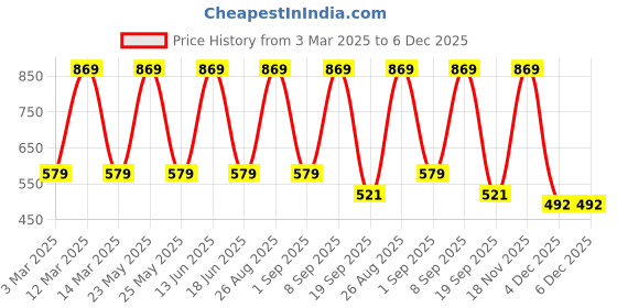 myntra.com Red Tape Men Leather Formal Belt red tape Price History Graph from 3 Mar 2025 to 4 Dec 2025