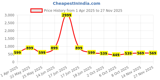 myntra.com Red Tape Men Leather Formal Belt red tape Price History Graph from 1 Apr 2025 to 26 Nov 2025