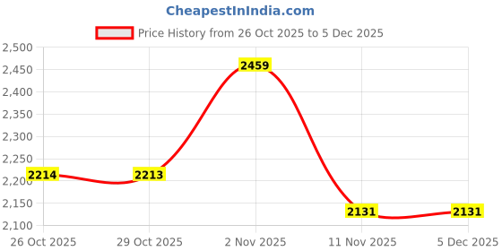 myntra.com Red Tape Men Leather Formal Derby red tape Price History Graph from 26 Oct 2025 to 4 Dec 2025