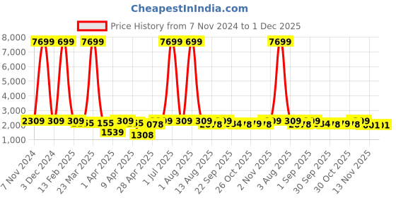 myntra.com Red Tape Men Leather Formal Derbys red tape Price History Graph from 7 Nov 2024 to 1 Dec 2025