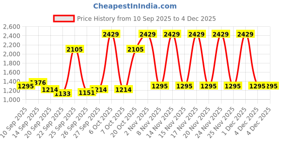 myntra.com Red Tape Men Leather Formal Loafers red tape Price History Graph from 10 Sep 2025 to 4 Dec 2025