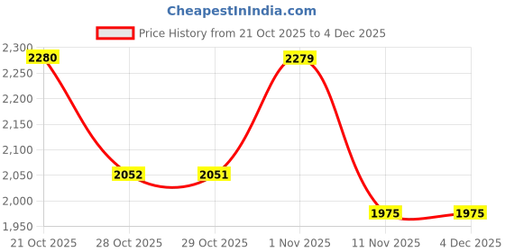myntra.com Red Tape Men Leather Formal Loafers red tape Price History Graph from 21 Oct 2025 to 4 Dec 2025