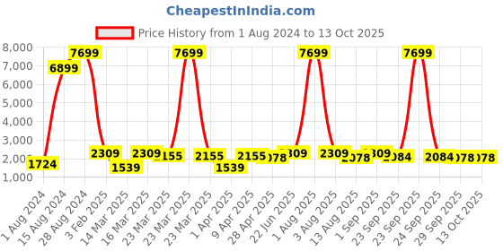 myntra.com Red Tape Men Leather Memory Foam Horsebit Loafers red tape Price History Graph from 1 Aug 2024 to 13 Oct 2025