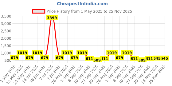 myntra.com Red Tape Men Leather Reversible Belt red tape Price History Graph from 1 May 2025 to 25 Nov 2025