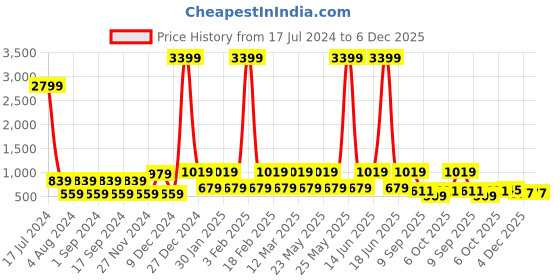 myntra.com Red Tape Men Leather Reversible Formal Belt red tape Price History Graph from 17 Jul 2024 to 4 Dec 2025