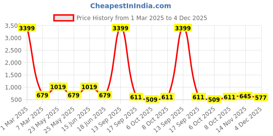 myntra.com Red Tape Men Leather Reversible Formal Belt red tape Price History Graph from 1 Mar 2025 to 4 Dec 2025
