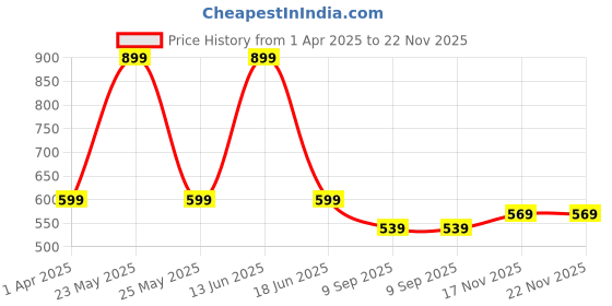 myntra.com Red Tape Men Leather Tang Formal Belt red tape Price History Graph from 1 Apr 2025 to 22 Nov 2025