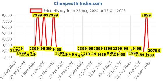 myntra.com Red Tape Men Leather Textured Formal Oxfords red tape Price History Graph from 23 Aug 2024 to 14 Oct 2025