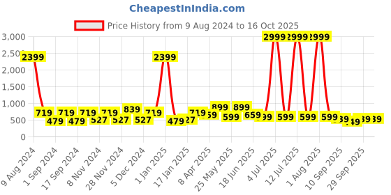 myntra.com Red Tape Men Leather Two Fold Wallet red tape Price History Graph from 9 Aug 2024 to 15 Oct 2025