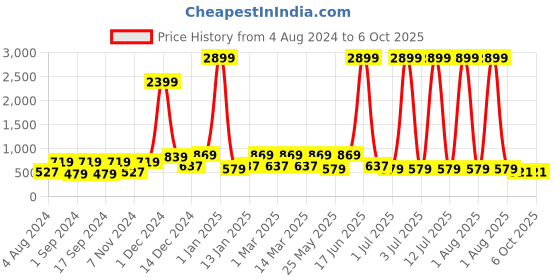 myntra.com Red Tape Men Leather Two Fold Wallet red tape Price History Graph from 4 Aug 2024 to 4 Oct 2025