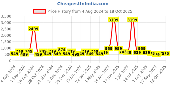 myntra.com Red Tape Men Leather Two Fold Wallet red tape Price History Graph from 4 Aug 2024 to 18 Oct 2025