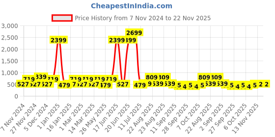myntra.com Red Tape Men Leather Two Fold Wallet red tape Price History Graph from 7 Nov 2024 to 22 Nov 2025
