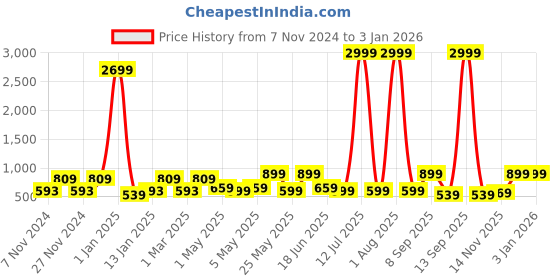 myntra.com Red Tape Men Leather Two Fold Wallet red tape Price History Graph from 7 Nov 2024 to 2 Jan 2026
