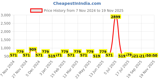 myntra.com Red Tape Men Leather Two Fold Wallet red tape Price History Graph from 7 Nov 2024 to 19 Nov 2025