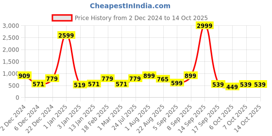 myntra.com Red Tape Men Leather Two Fold Wallet red tape Price History Graph from 2 Dec 2024 to 13 Oct 2025