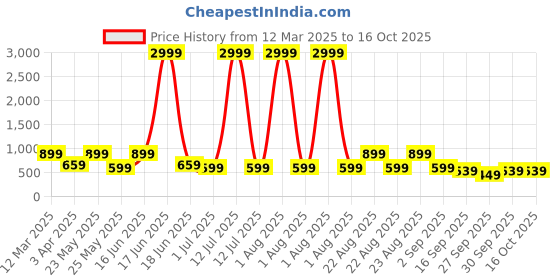 myntra.com Red Tape Men Leather Two Fold Wallet red tape Price History Graph from 12 Mar 2025 to 16 Oct 2025