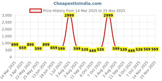 myntra.com Red Tape Men Leather Two Fold Wallet red tape Price History Graph from 14 Mar 2025 to 25 Nov 2025