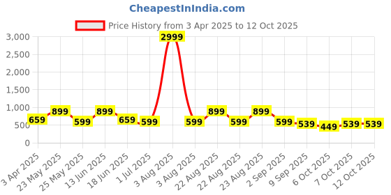 myntra.com Red Tape Men Leather Two Fold Wallet red tape Price History Graph from 3 Apr 2025 to 11 Oct 2025