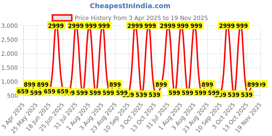 myntra.com Red Tape Men Leather Two Fold Wallet red tape Price History Graph from 3 Apr 2025 to 19 Nov 2025