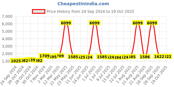 myntra.com Red Tape Men Light Fade Stretchable Jeans red tape Price History Graph from 24 Sep 2024 to 18 Oct 2025
