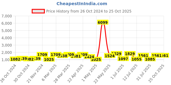 myntra.com Red Tape Men Light Fade Stretchable Jeans red tape Price History Graph from 26 Oct 2024 to 25 Oct 2025