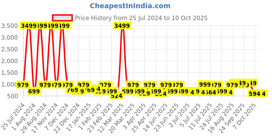 myntra.com Red Tape Men Lightweight Rubber Clogs red tape Price History Graph from 25 Jul 2024 to 10 Oct 2025