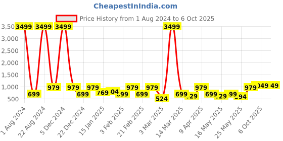 myntra.com Red Tape Men Lightweight Rubber Clogs red tape Price History Graph from 1 Aug 2024 to 6 Oct 2025