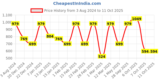 myntra.com Red Tape Men Lightweight Rubber Clogs red tape Price History Graph from 3 Aug 2024 to 11 Oct 2025