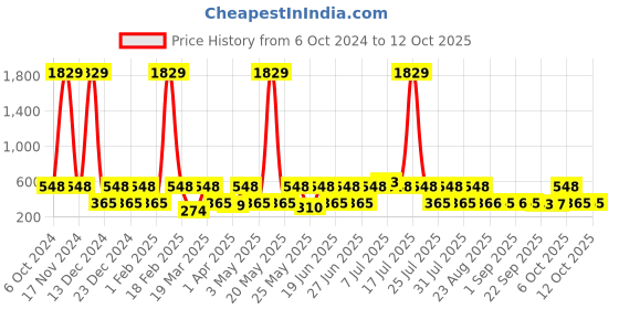 myntra.com Red Tape Men Lightweight Rubber Thong Flip-Flops red tape Price History Graph from 6 Oct 2024 to 11 Oct 2025