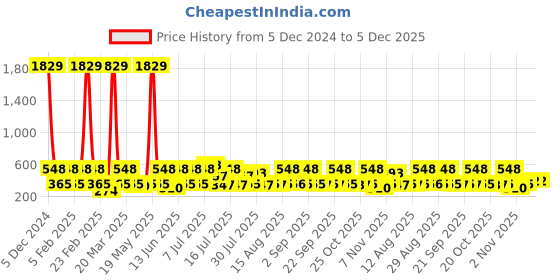 myntra.com Red Tape Men Lightweight Rubber Thong Flip-Flops red tape Price History Graph from 5 Dec 2024 to 5 Dec 2025