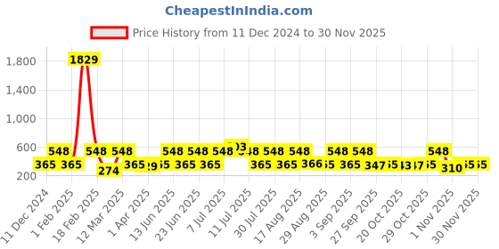 myntra.com Red Tape Men Lightweight Rubber Thong Flip-Flops red tape Price History Graph from 11 Dec 2024 to 29 Nov 2025