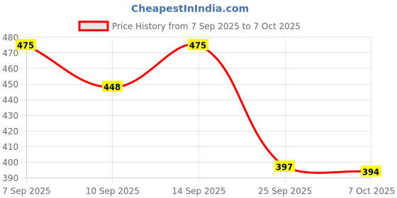 myntra.com Red Tape Men Lightweight Sliders red tape Price History Graph from 7 Sep 2025 to 7 Oct 2025
