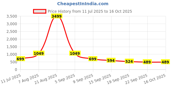 myntra.com Red Tape Men Marble Effect Clogs Flip Flops red tape Price History Graph from 11 Jul 2025 to 15 Oct 2025