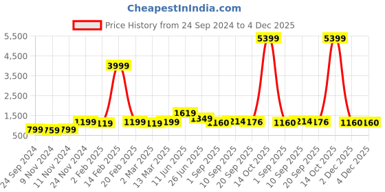 myntra.com Red Tape Men Maroon & Off-White Printed Hooded Sweatshirt red tape Price History Graph from 24 Sep 2024 to 4 Dec 2025
