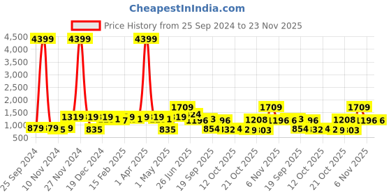 myntra.com Red Tape Men Mauve Solid Hooded Sweatshirt red tape Price History Graph from 25 Sep 2024 to 23 Nov 2025