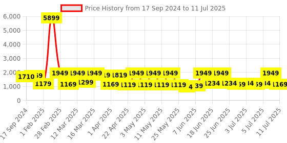 myntra.com Red Tape Men Memory Foam Insole Sneakers red tape Price History Graph from 17 Sep 2024 to 11 Jul 2025