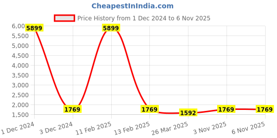 myntra.com Red Tape Men Memory Foam Insole Sneakers red tape Price History Graph from 1 Dec 2024 to 6 Nov 2025