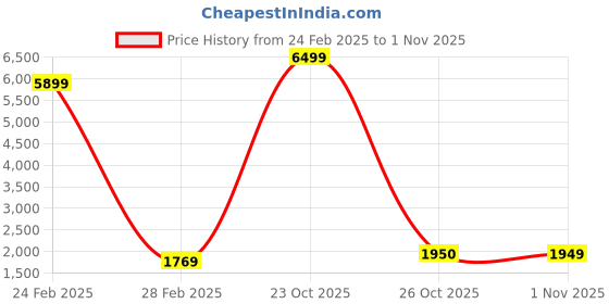 myntra.com Red Tape Men Memory Foam Insole Sneakers red tape Price History Graph from 24 Feb 2025 to 1 Nov 2025