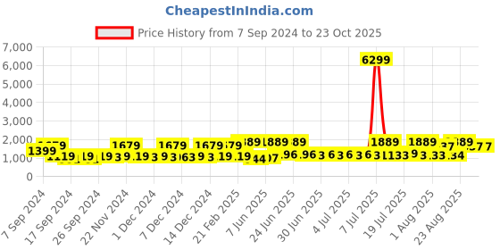 myntra.com Red Tape Men Memory Foam Insole Sneakers red tape Price History Graph from 7 Sep 2024 to 22 Oct 2025