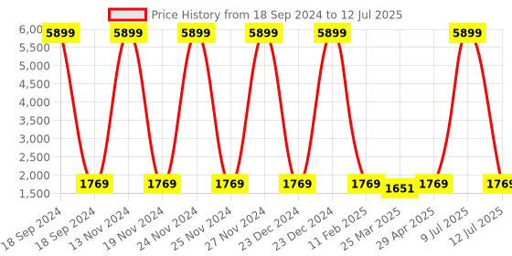 myntra.com Red Tape Men Memory Foam Insole Sneakers red tape Price History Graph from 18 Sep 2024 to 12 Jul 2025